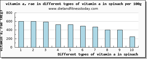 vitamin a in spinach vitamin a, rae per 100g